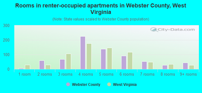 Rooms in renter-occupied apartments in Webster County, West Virginia