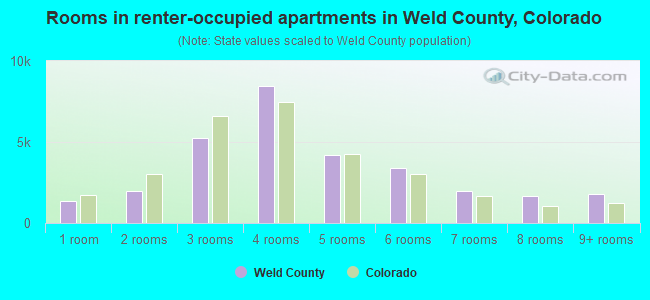 Rooms in renter-occupied apartments in Weld County, Colorado