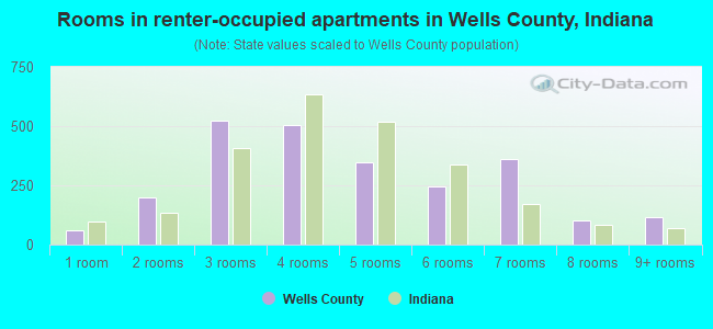 Rooms in renter-occupied apartments in Wells County, Indiana