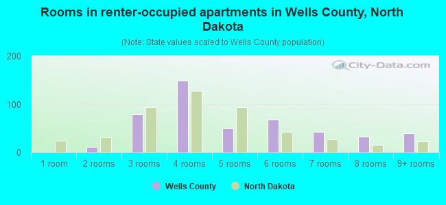 Rooms in renter-occupied apartments in Wells County, North Dakota