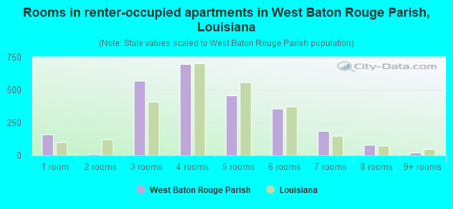 West Baton Rouge Parish Louisiana Detailed Profile Houses Real Estate Cost Of Living Wages Work Agriculture Ancestries And More