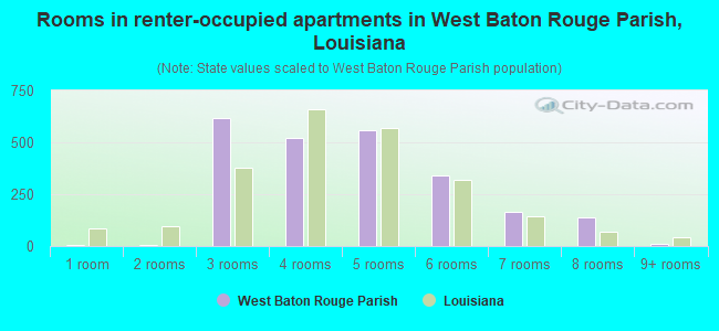 Rooms in renter-occupied apartments in West Baton Rouge Parish, Louisiana