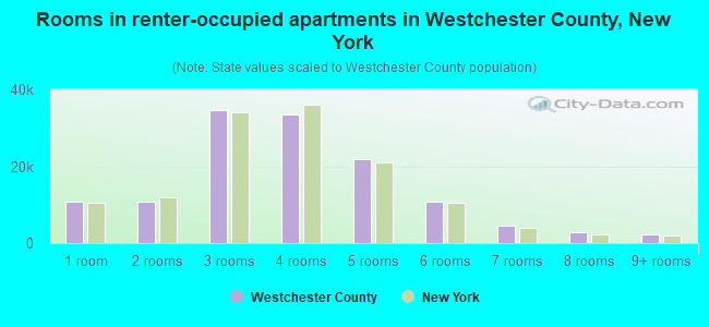 Rooms in renter-occupied apartments in Westchester County, New York