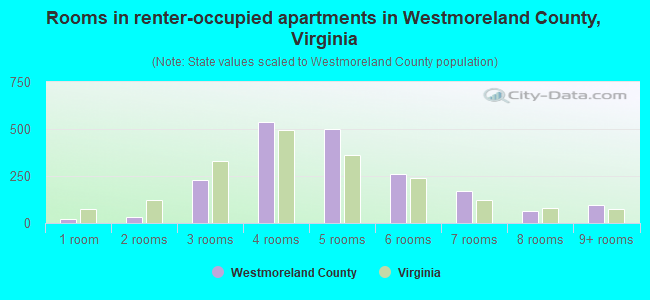 Rooms in renter-occupied apartments in Westmoreland County, Virginia