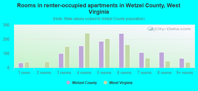 Rooms in renter-occupied apartments in Wetzel County, West Virginia