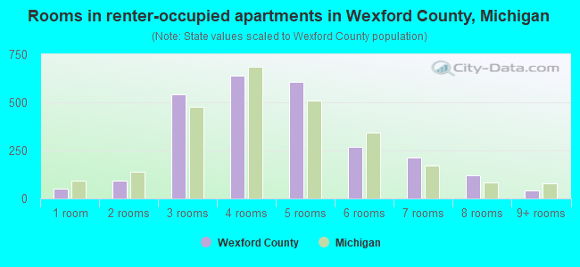 Rooms in renter-occupied apartments in Wexford County, Michigan