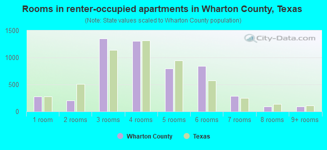 Rooms in renter-occupied apartments in Wharton County, Texas