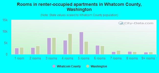 Rooms in renter-occupied apartments in Whatcom County, Washington