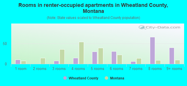 Rooms in renter-occupied apartments in Wheatland County, Montana
