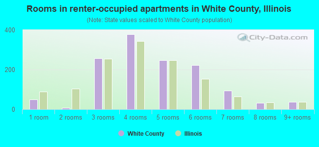 Rooms in renter-occupied apartments in White County, Illinois