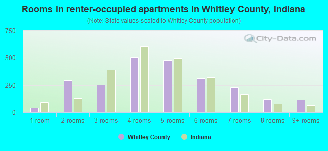 Rooms in renter-occupied apartments in Whitley County, Indiana