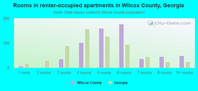 Rooms in renter-occupied apartments in Wilcox County, Georgia