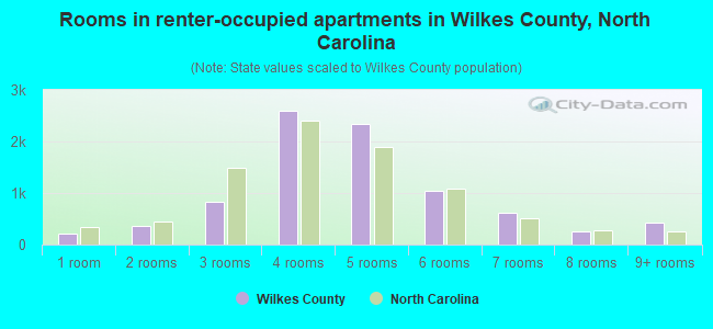 Rooms in renter-occupied apartments in Wilkes County, North Carolina