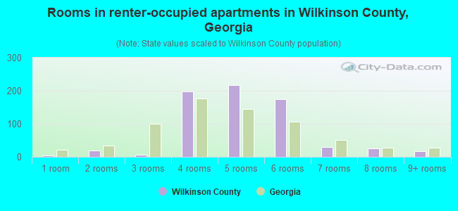 Rooms in renter-occupied apartments in Wilkinson County, Georgia