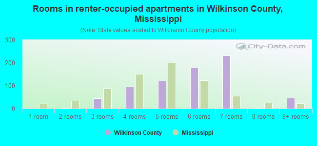 Rooms in renter-occupied apartments in Wilkinson County, Mississippi
