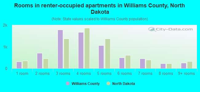 Rooms in renter-occupied apartments in Williams County, North Dakota