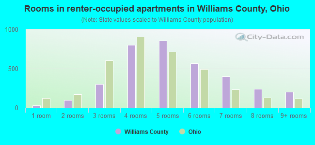 Rooms in renter-occupied apartments in Williams County, Ohio