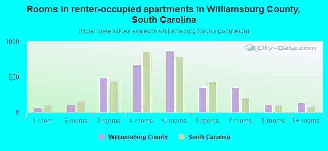 Rooms in renter-occupied apartments in Williamsburg County, South Carolina