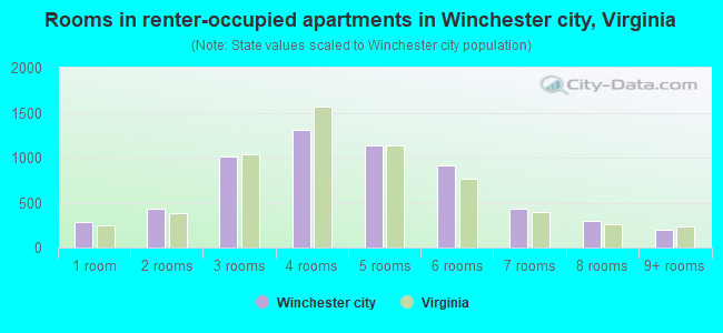 Rooms in renter-occupied apartments in Winchester city, Virginia