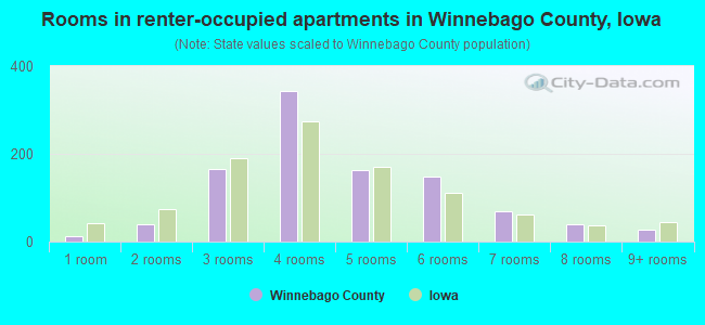 Rooms in renter-occupied apartments in Winnebago County, Iowa