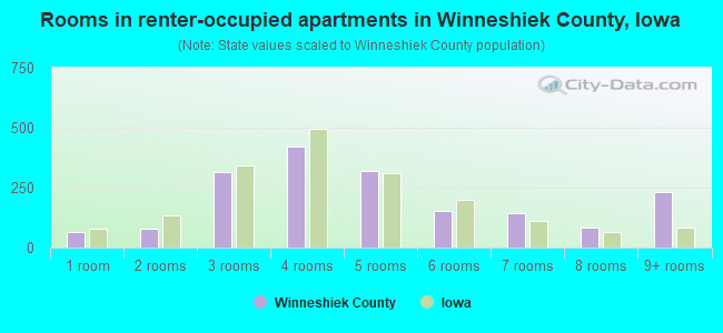 Rooms in renter-occupied apartments in Winneshiek County, Iowa