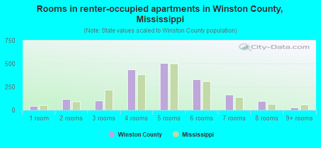 Rooms in renter-occupied apartments in Winston County, Mississippi