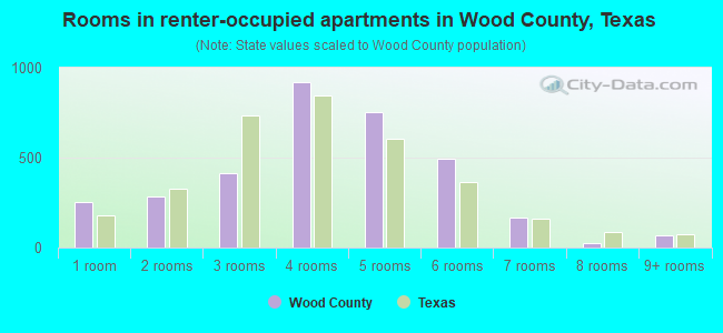 Rooms in renter-occupied apartments in Wood County, Texas