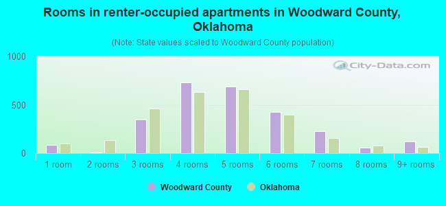 Rooms in renter-occupied apartments in Woodward County, Oklahoma