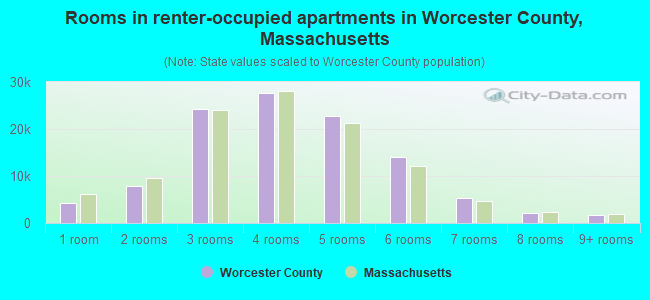Rooms in renter-occupied apartments in Worcester County, Massachusetts