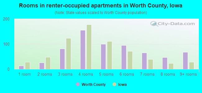 Rooms in renter-occupied apartments in Worth County, Iowa