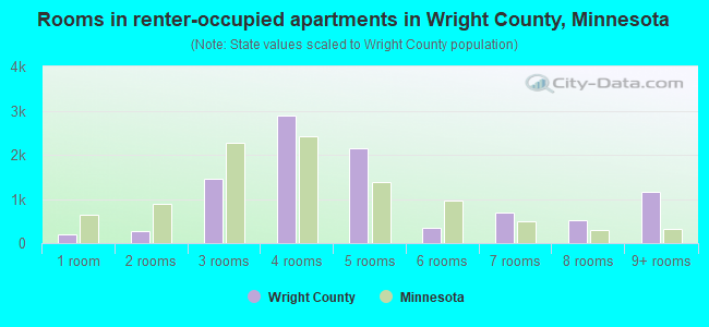 Rooms in renter-occupied apartments in Wright County, Minnesota