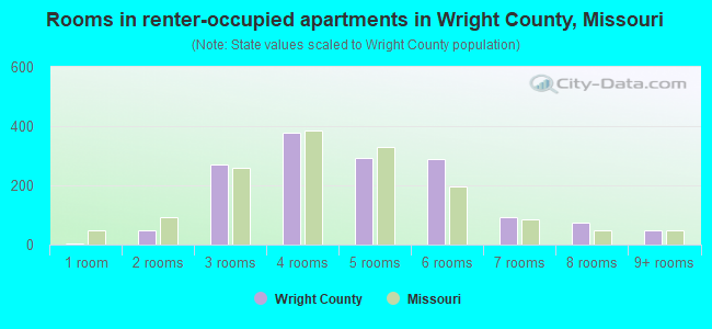 Rooms in renter-occupied apartments in Wright County, Missouri