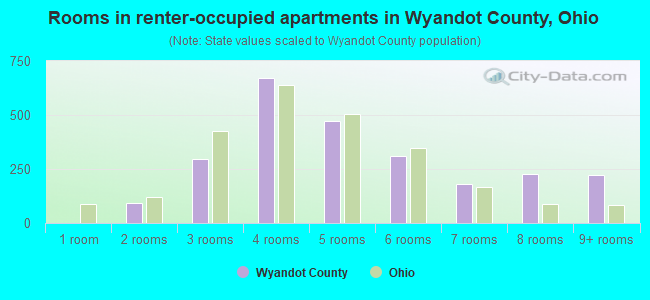 Rooms in renter-occupied apartments in Wyandot County, Ohio