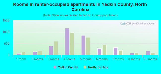 Rooms in renter-occupied apartments in Yadkin County, North Carolina