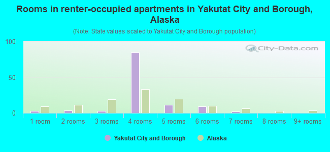 Rooms in renter-occupied apartments in Yakutat City and Borough, Alaska