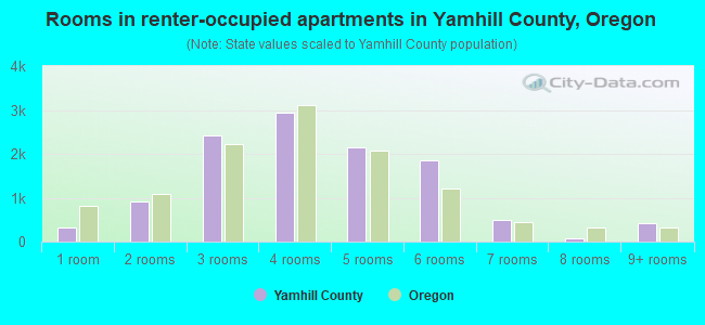 Rooms in renter-occupied apartments in Yamhill County, Oregon