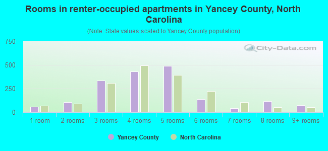 Rooms in renter-occupied apartments in Yancey County, North Carolina