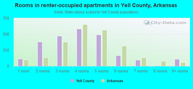 Rooms in renter-occupied apartments in Yell County, Arkansas