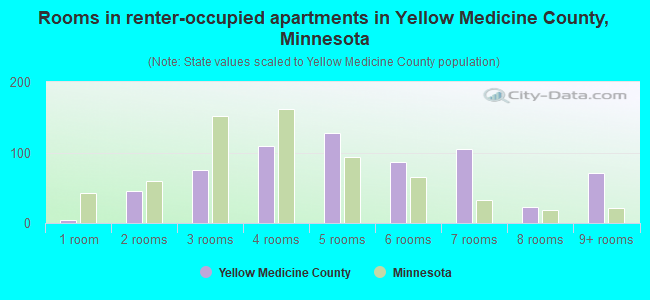 Rooms in renter-occupied apartments in Yellow Medicine County, Minnesota
