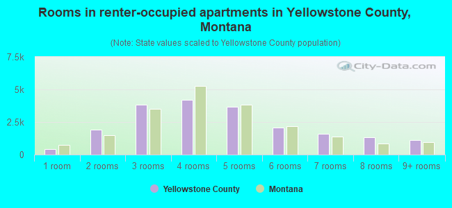 Rooms in renter-occupied apartments in Yellowstone County, Montana