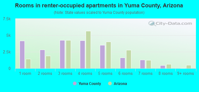 Rooms in renter-occupied apartments in Yuma County, Arizona