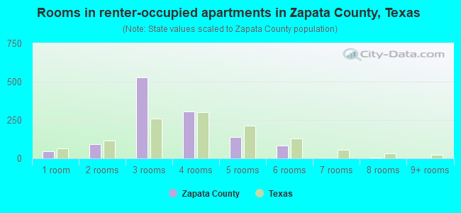 Rooms in renter-occupied apartments in Zapata County, Texas