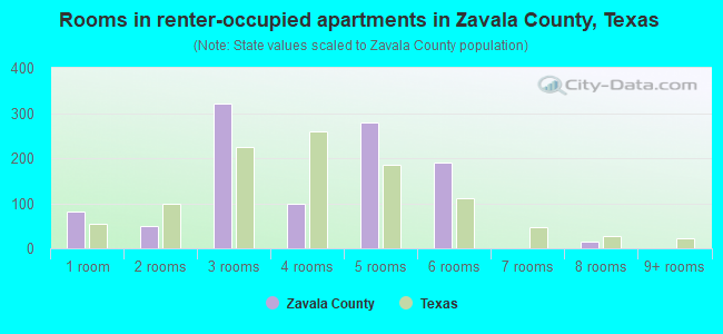 Rooms in renter-occupied apartments in Zavala County, Texas