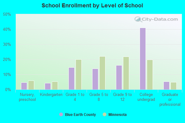 School Enrollment by Level of School