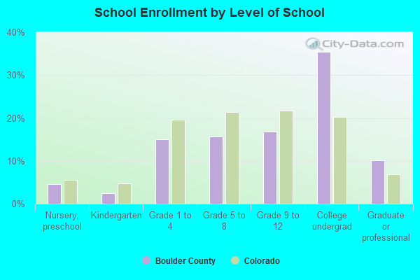 School Enrollment by Level of School