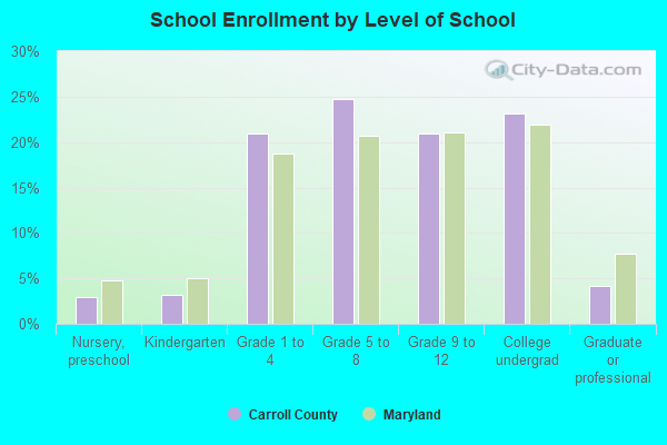 School Enrollment by Level of School