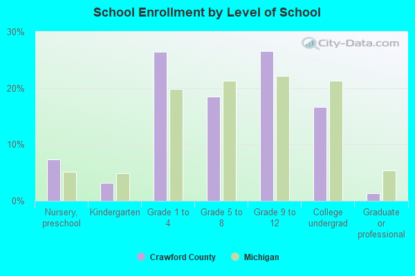 School Enrollment by Level of School