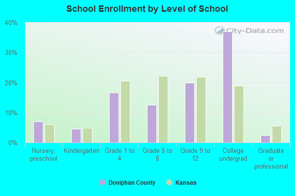 School Enrollment by Level of School