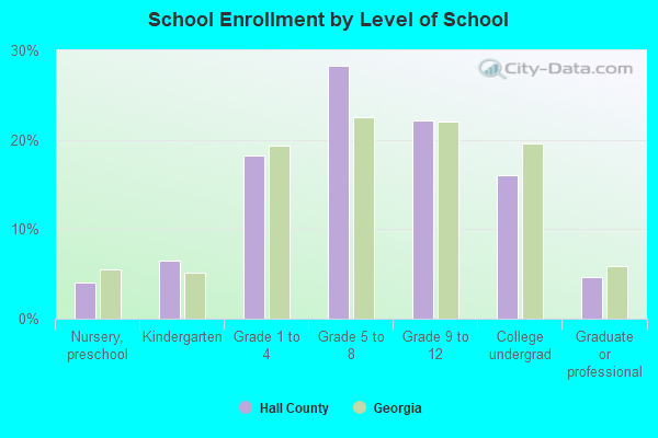 School Enrollment by Level of School