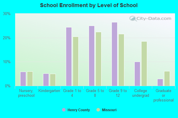 School Enrollment by Level of School